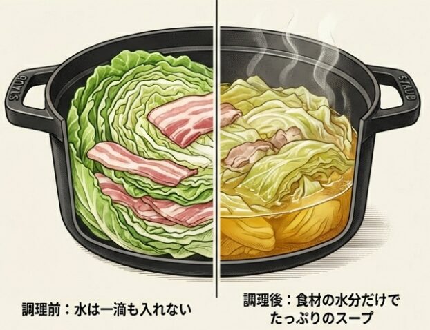 無水調理で野菜の甘みを引き出す