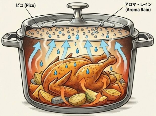 蓋の裏にあるピコが旨味を逃さない