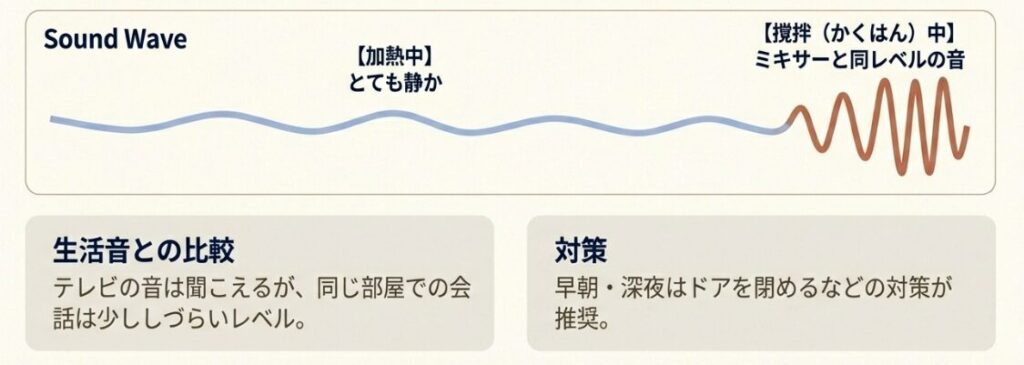 気になる音の大きさについての評価