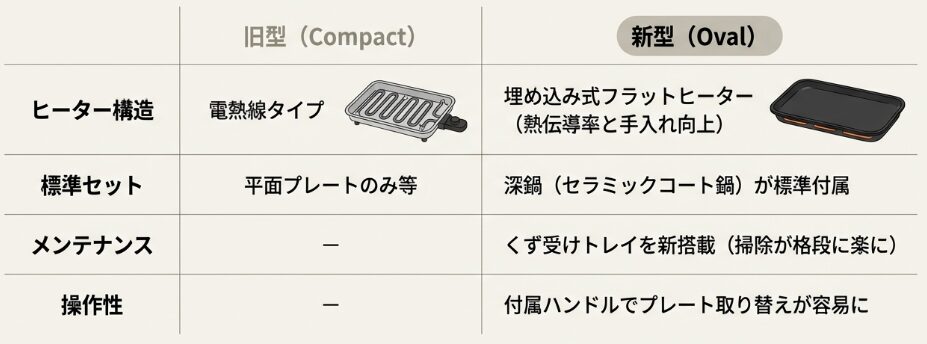 「コンパクト」との「違い」と進化点