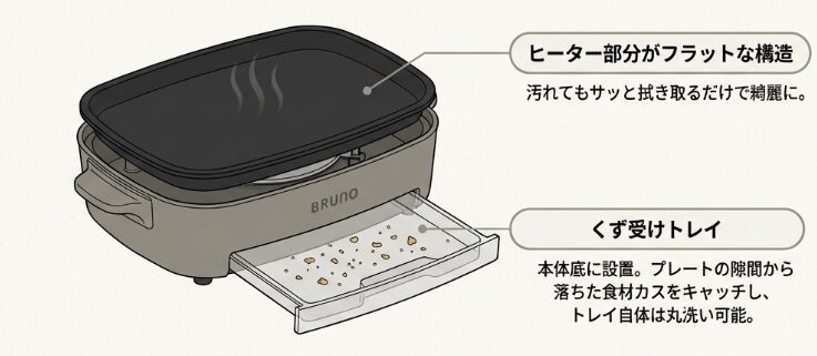「洗い方」が楽になるフラットヒーター