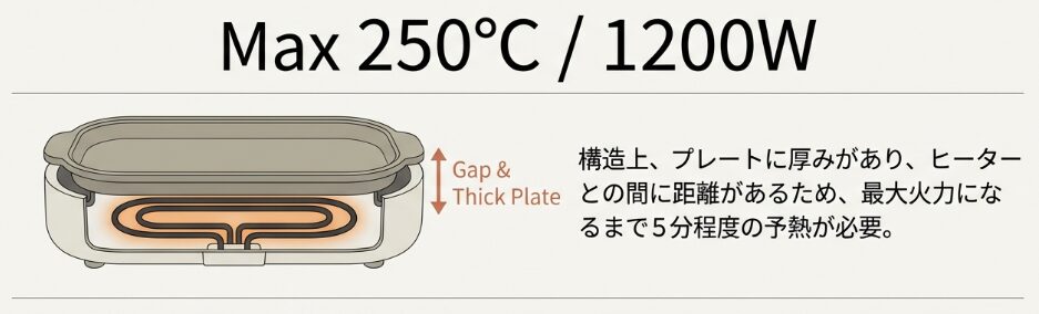 「火力」は弱い?加熱時間の真実
