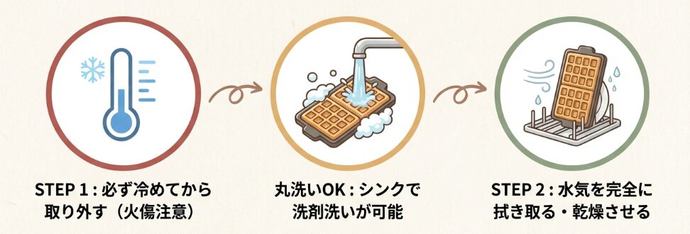 プレートの交換とお手入れ方法