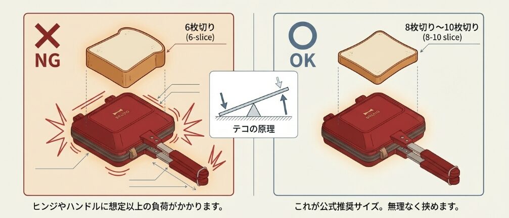 壊れる一番の原因はパンの厚み（6枚切り）にあることが多い