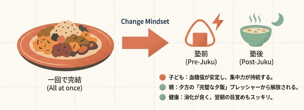 夕飯作りが楽になる