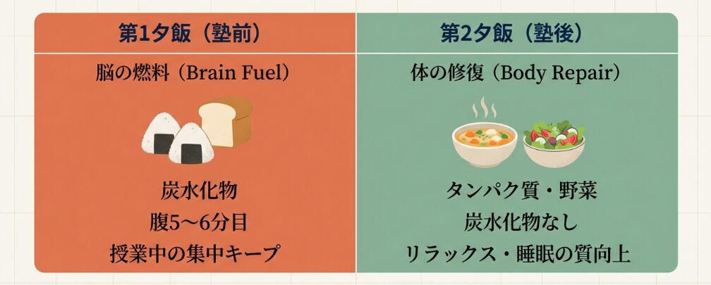 塾前は「ガソリン」、塾後は「メンテナンス」