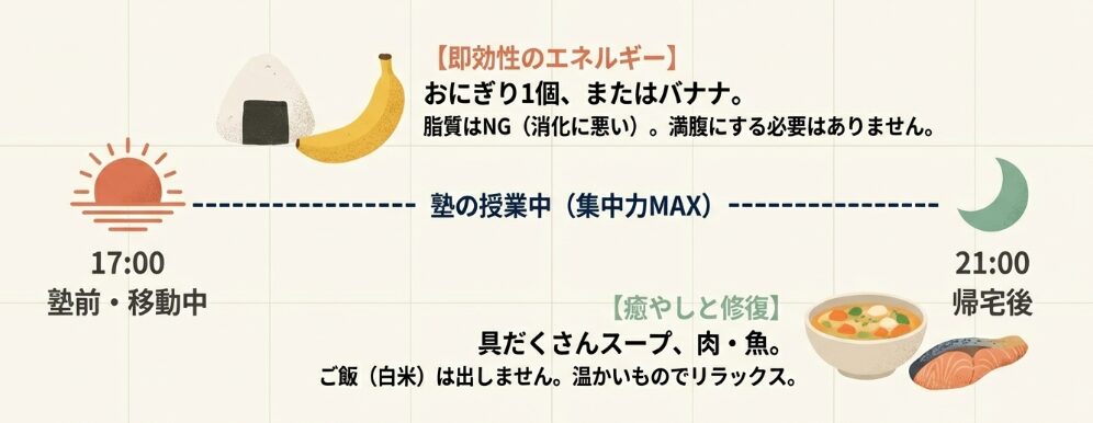 17時の炭水化物、21時のタンパク質