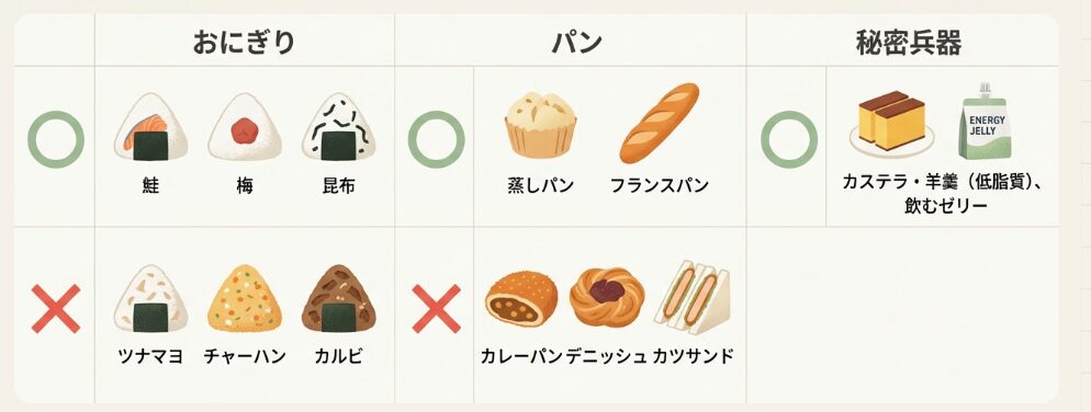 「脳の燃料」リスト