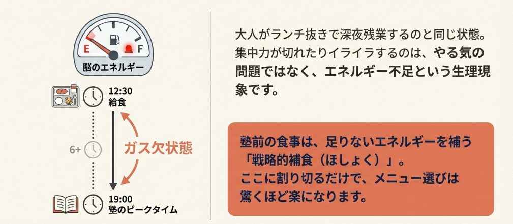 なぜ「塾前」に食べる必要があるの?