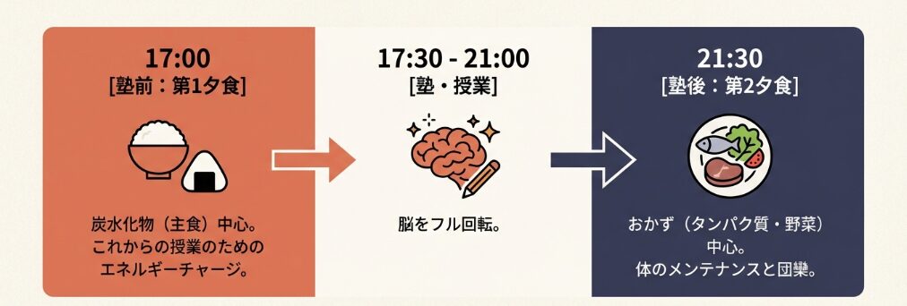 「分食」という賢いスタイル