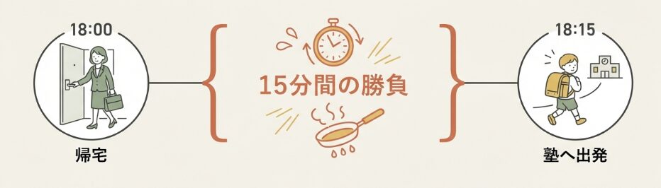 塾前ごはんは「15分勝負」