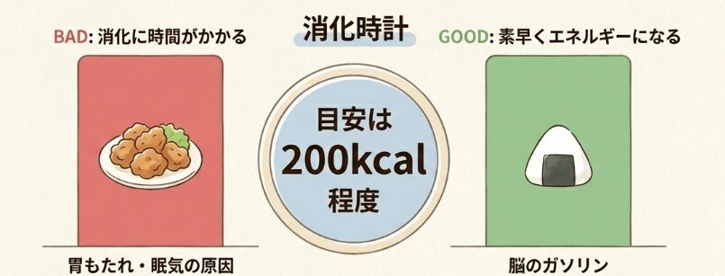 「量と消化」の正解
