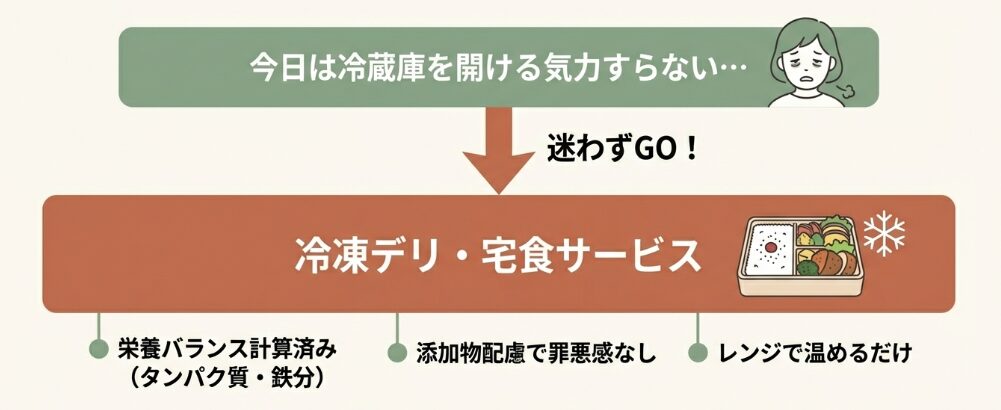 宅配サービスの導入