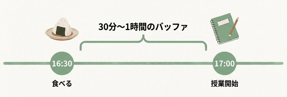 ベストな提供時間