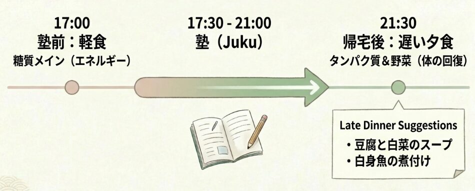 「分食（夕飯を2回に分ける考え方）」を取り入れる