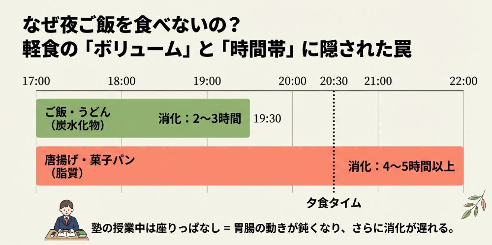 なぜ夜ご飯を食べないの？