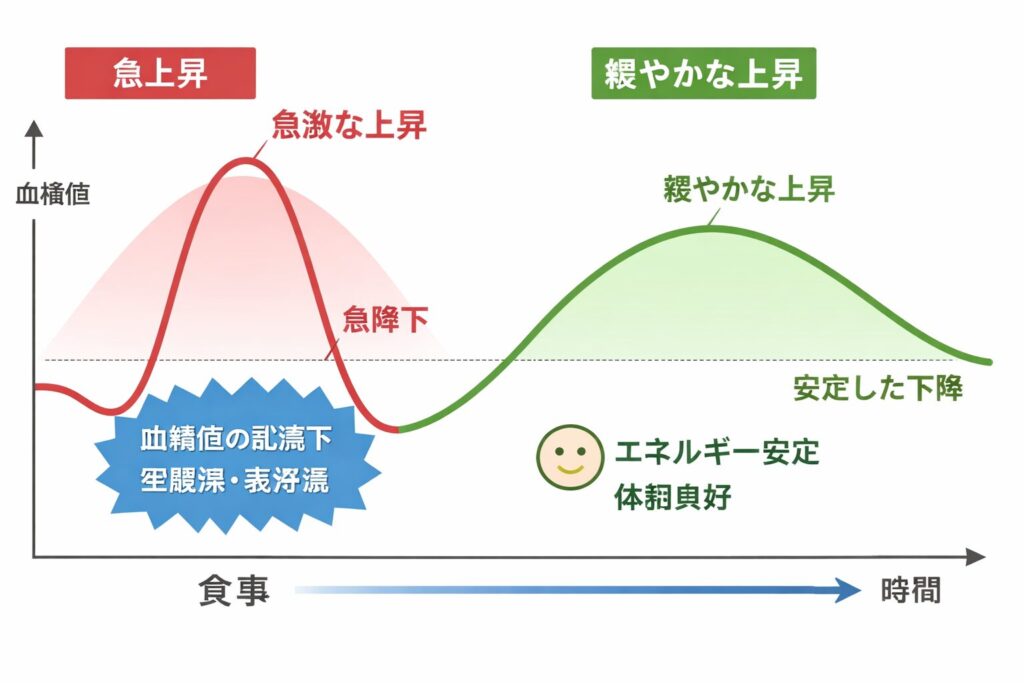 血糖値の急上昇と緩やかな上昇の比較イメージグラフ