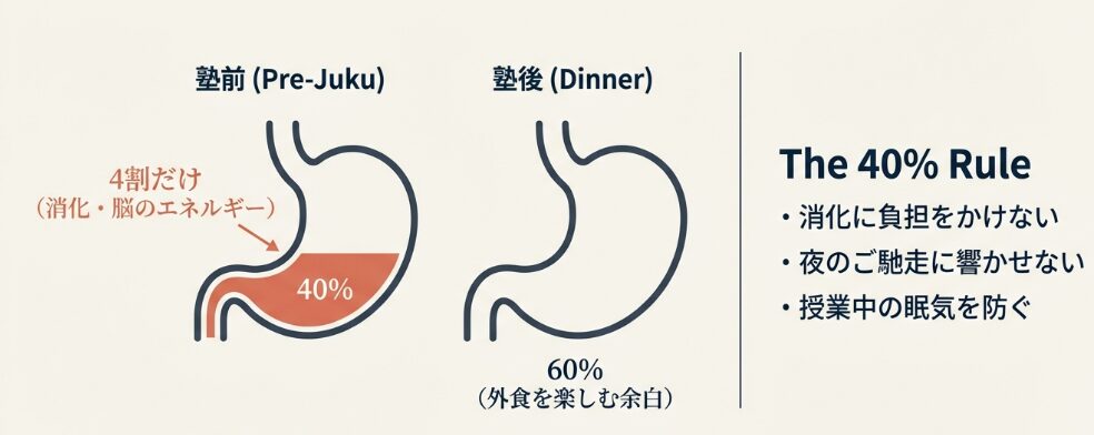 外食予定日の「塾前軽食」はどうする?