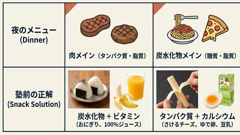 外食のジャンルから「逆算」して栄養素を補う