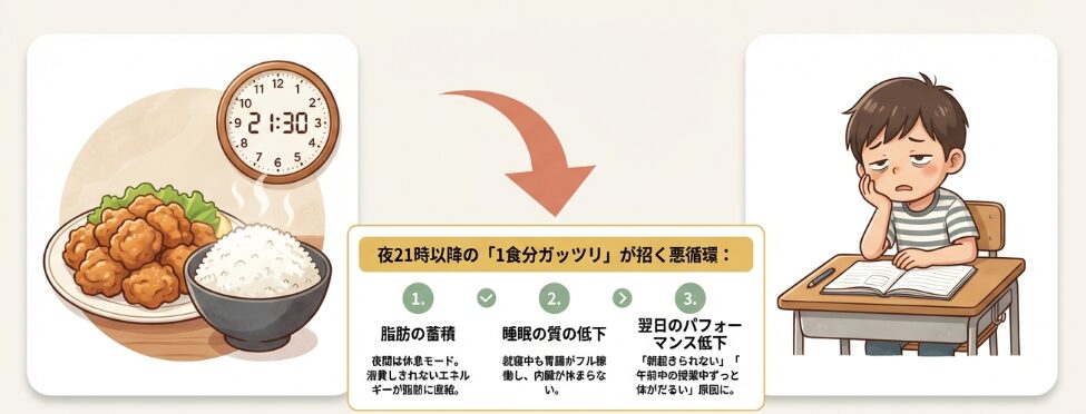 遅い夕食が引き起こすリスク