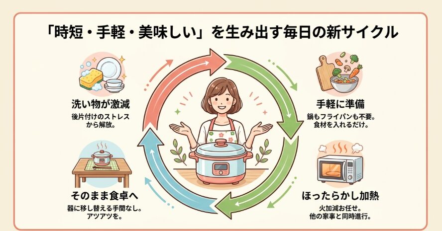 LIFINIQUE電子レンジ専用調理器