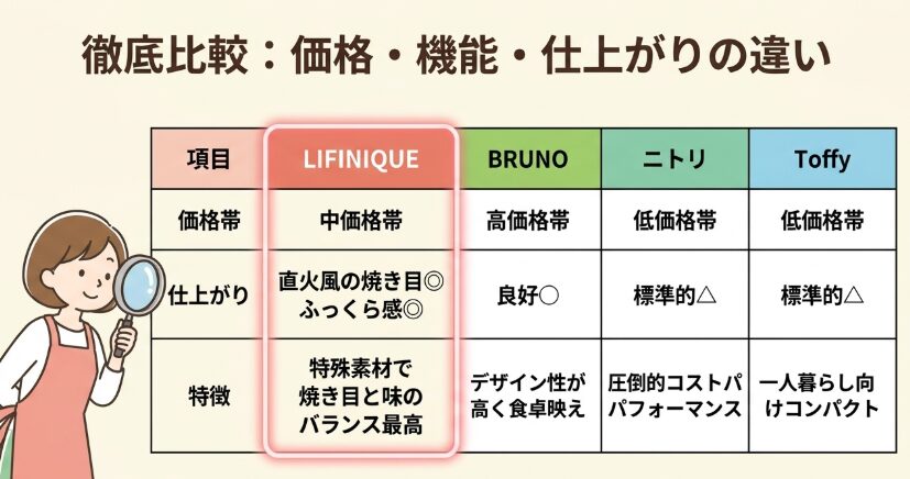 他社製電子レンジ調理器との比較