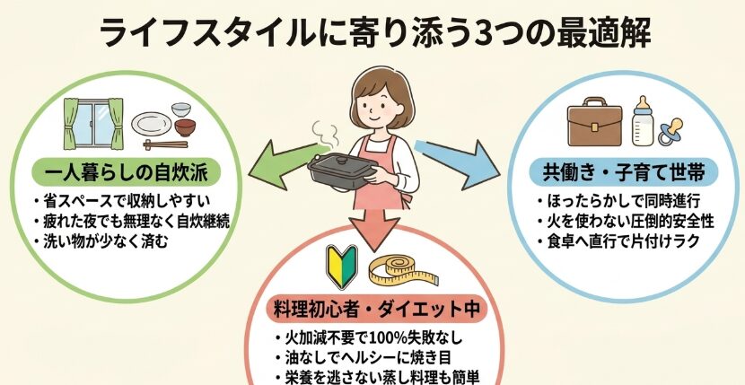LIFINIQUE電子レンジ専用調理器はどんな人におすすめ?
